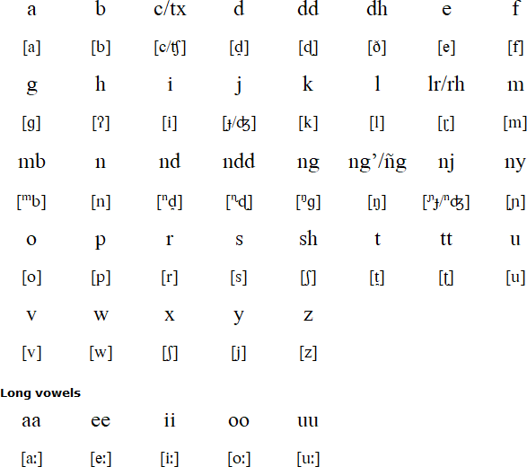 Chuwabu alphabet and pronunciation