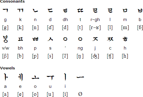Hangeul alphabet for Cia-Cia