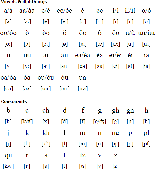 Cimbrian Language Alphabet And Pronunciation