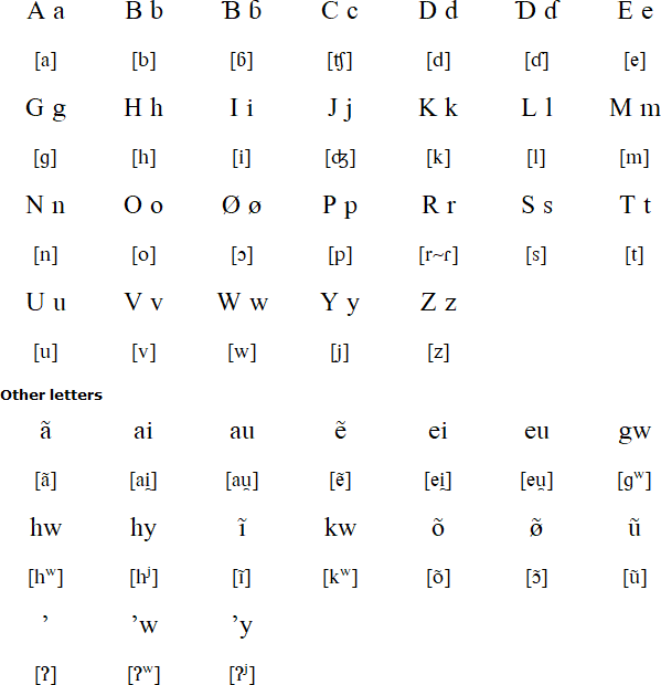 Cipu alphabet and pronunication