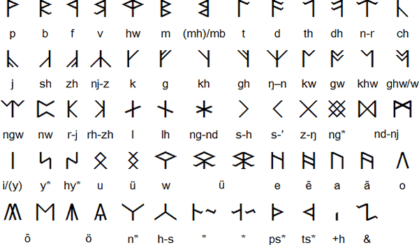 A chart showing the Cirth letters and their transliteration