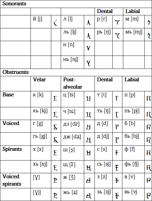 СКАЗЬ consonants