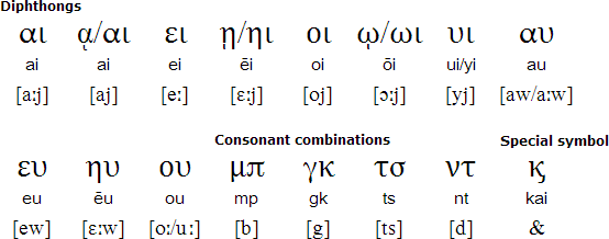 Diphthongs, consonant combinations and other special symbols