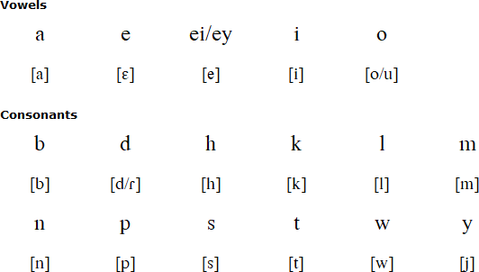 Classical Taíno alphabet and pronunciation