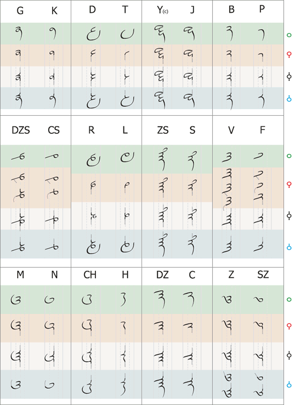 Cloud and Rain - positional forms of consonants