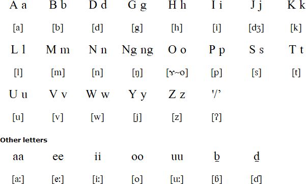 Coastal Kadazan alphabet and pronunciation