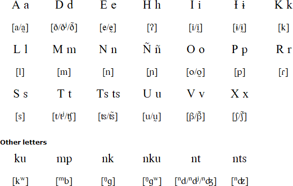 Coatzospan Mixtec alphabet and pronunciation