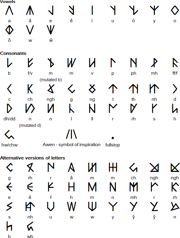 Coelbren y Beirdd / The Bardic Alphabet