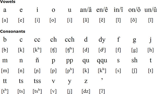 Cofan Language Alphabet And Pronunciation