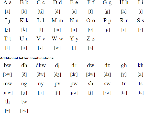 Latin alphabet for Comorian
