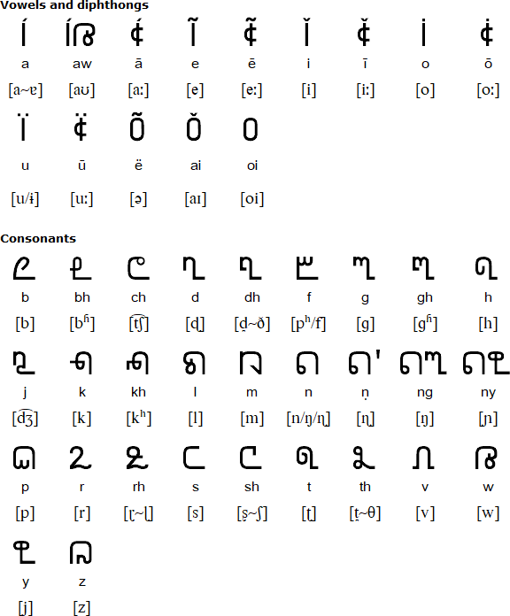 Coorgi-Cox alphabet