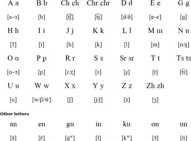 Copala Triqui alphabet and pronunciation