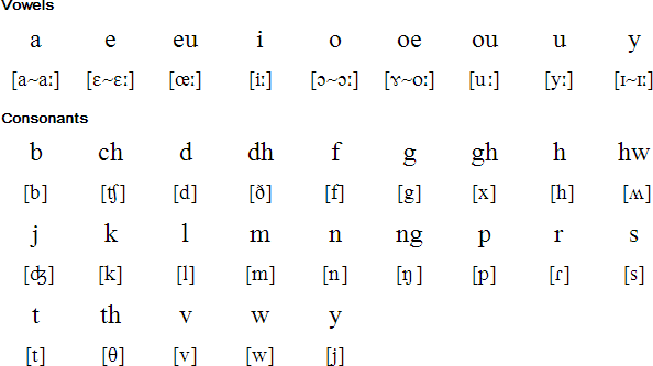Common Cornish (Kernewek Kemmyn) pronunciation