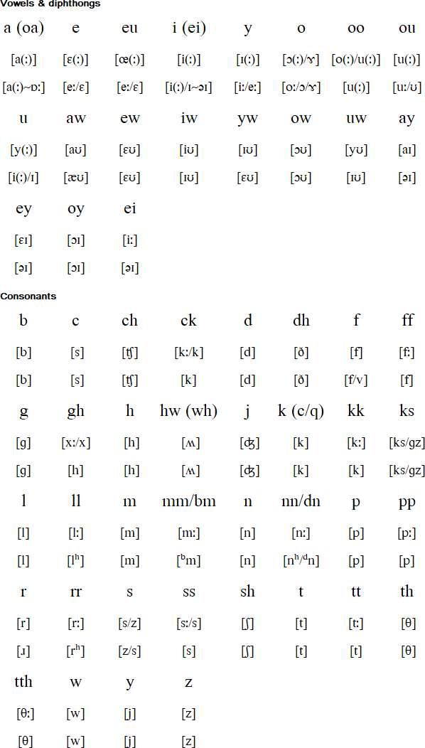 Pronunciation of the Standard Written Form of Cornish