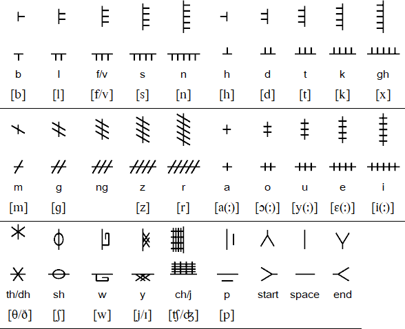 Cornogham alphabet