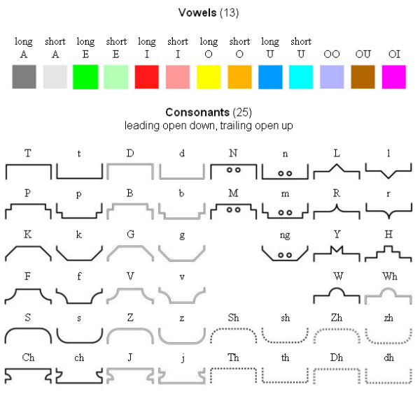 CPG vowels and consonants