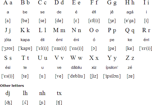 Cape Verdean Creole Alphabet Prounciation And Language