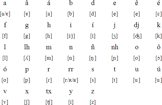 Cape Verdean Creole pronunciation