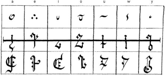 Cronam vowels