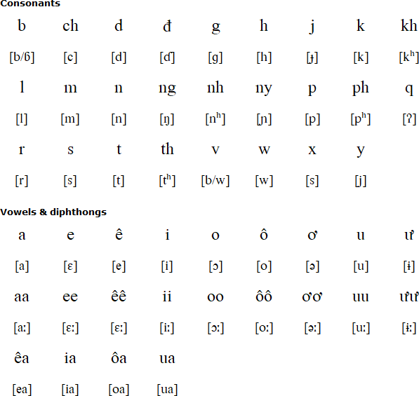 Cua alphabet and pronunciation