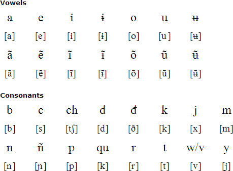 Cubeo Language Alphabet And Pronunciation