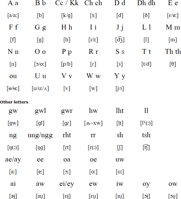 Cumbraek alphabet and pronunciation
