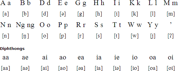 Cuyonon alphabet and pronunciation