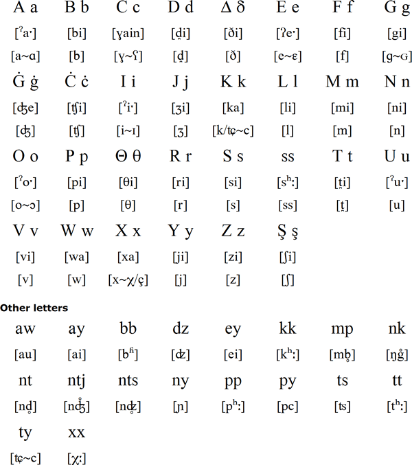 Latin alphabet for Cypriot Arabic
