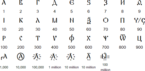 Cyrillic numerals