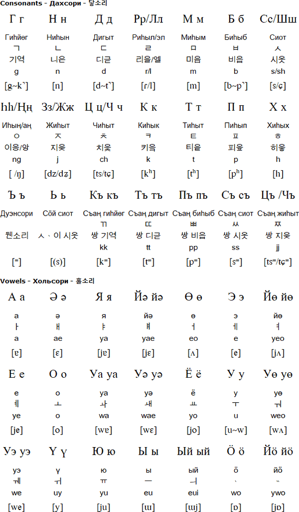 Cyrilic for Jeju alphabet