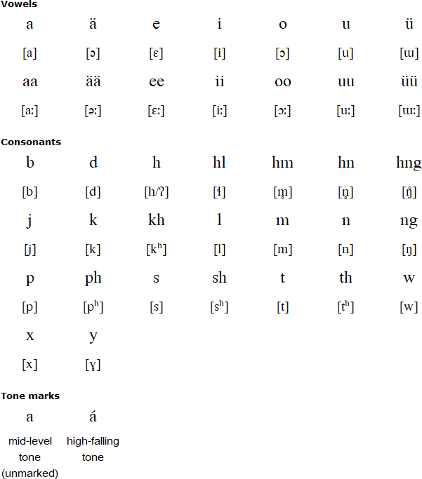 Daai alphabet and alphabet and pronunciation