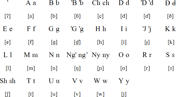 Daasanach alphabet and pronunciation