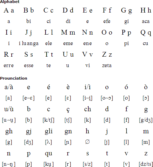 Dalmatian Language Alphabet And Pronunciation