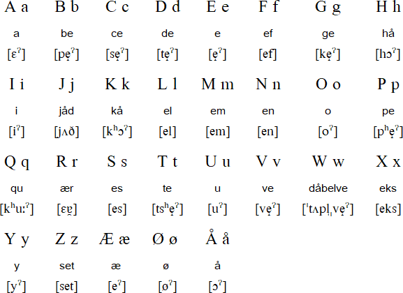 Danish alphabet (dansk alfabet)