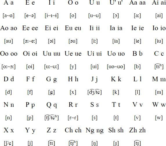 Latin alphabet for Daur