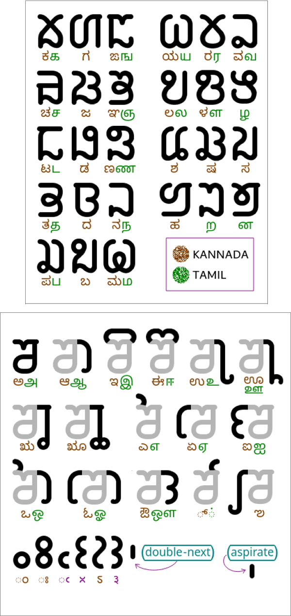 Deccan Lipi consonants