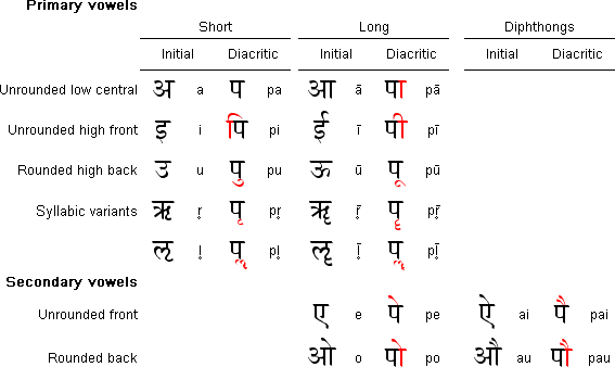 Devanāgarī vowels and vowel diacritics