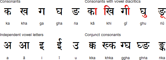 An illustration of how vowel diacritics work in Devanagari