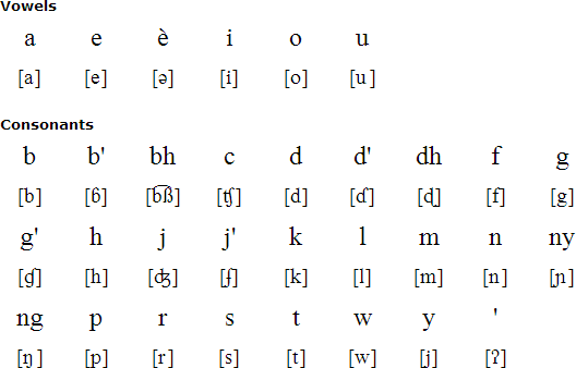 Dhao Alphabet Prounciation And Language