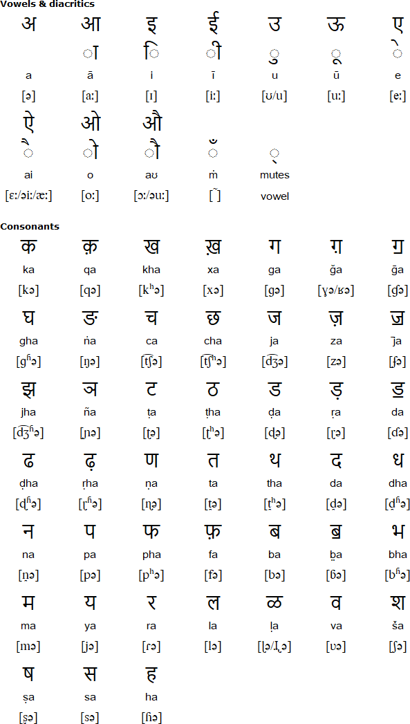 Devanagari alphabet for Dhatki