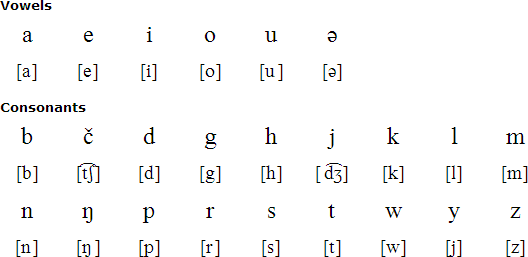 Latin script for Digaro Mishmi