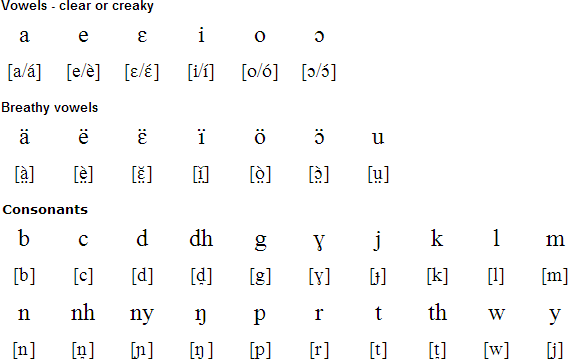 Dinka Language Alphabet And Pronunciation