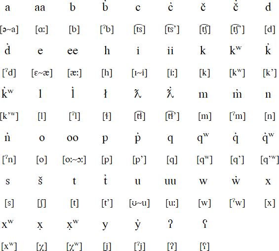 Ditidaht alphabet and pronunciation