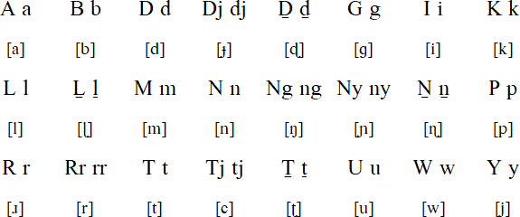 Djinba alphabet and pronunciation