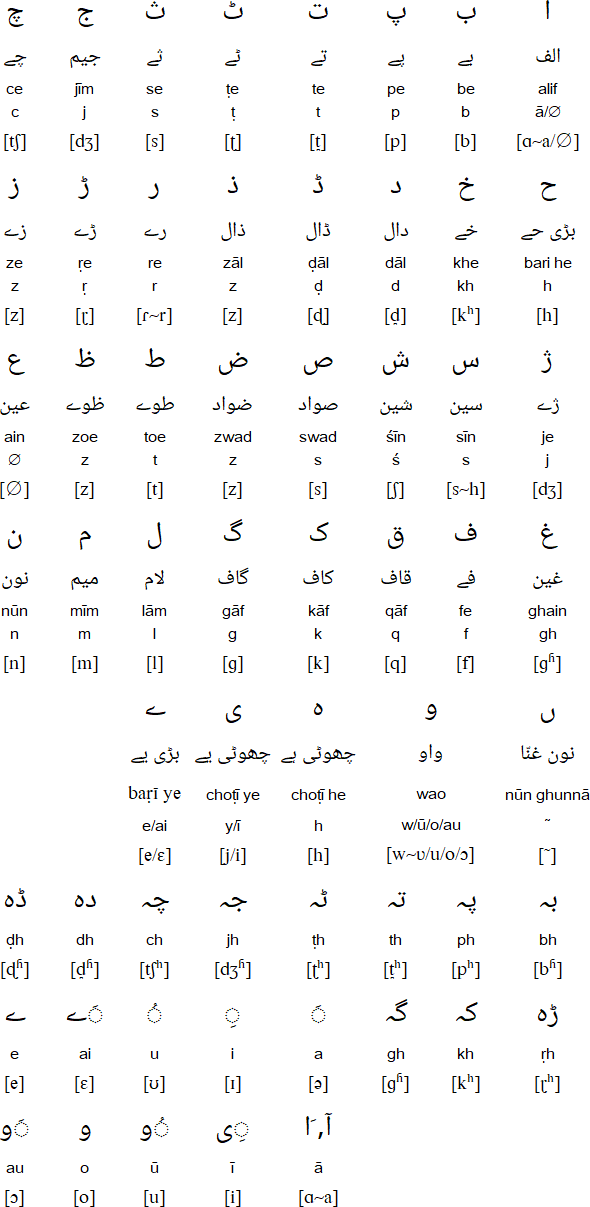 Dogri alphabet and pronunciation (Perso-Arabic)