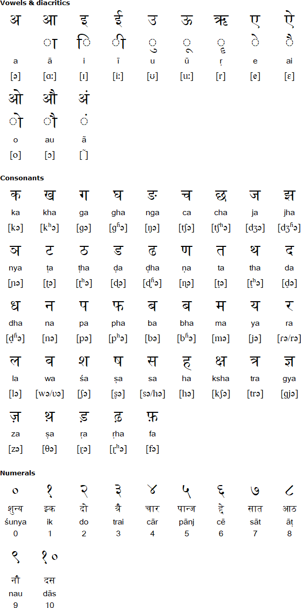 Dogri alphabet and pronunciation (Devanagari)