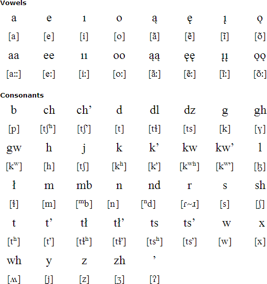 Tłı̨chǫ alphabet and pronunciation