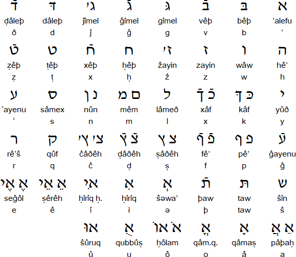 Hebrew alphabet for Domari
