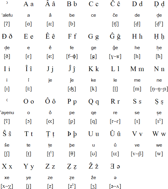 Latin alphabet for Domari