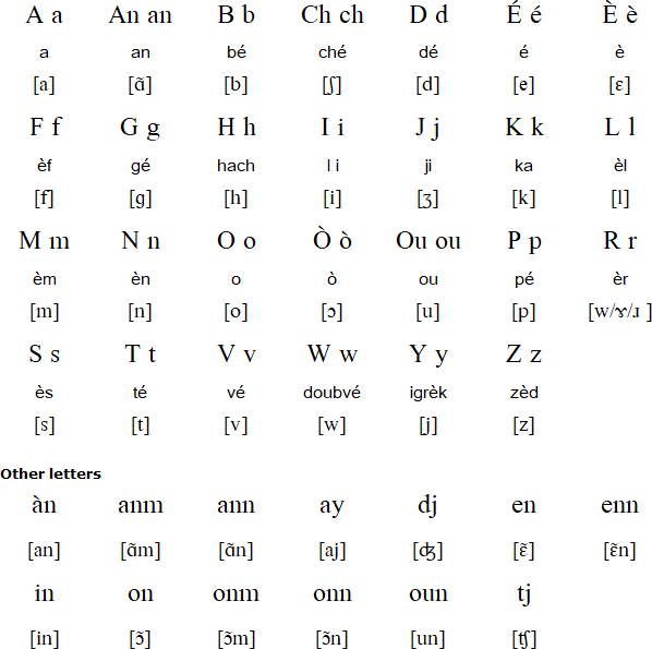 Dominican Creole alphabet
